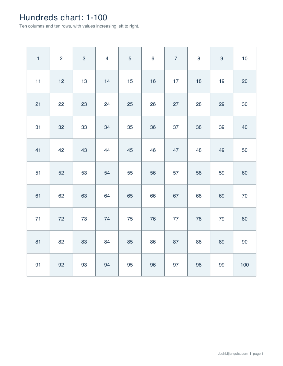 Preview of the actual 1 to 100 hundreds chart arranged in ten columns and ten rows.