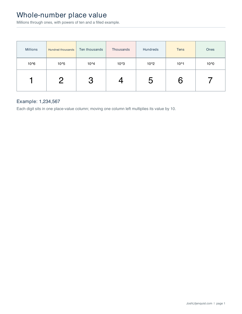Preview of the actual whole-number place value chart showing 1,234,567 aligned from millions through ones.