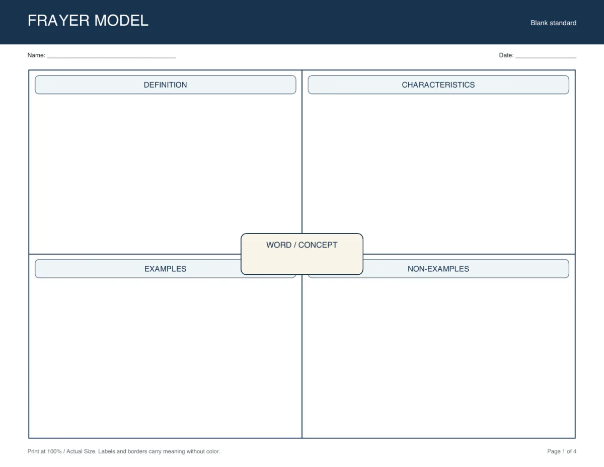 Preview of a blank Frayer Model with Definition, Characteristics, Examples, and Non-examples quadrants around a center Word or Concept box