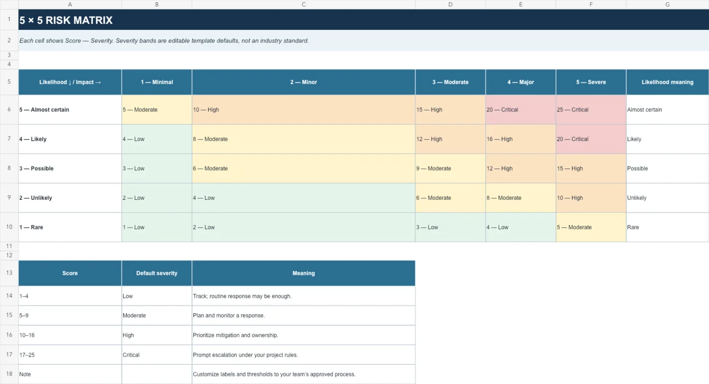 Preview of the actual 5 by 5 risk matrix showing likelihood rows, impact columns, numeric scores, and Low, Moderate, High, or Critical labels in every cell.