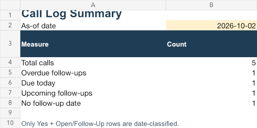 Actual Call Log Summary worksheet with as-of date and counts of overdue, due-today and upcoming follow-ups.