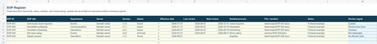 SOP Register spreadsheet preview showing fictional records and text review signals: Current, Review Due Soon, Overdue, Not Applicable, and No Review Date.
