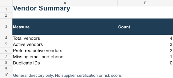 Actual Vendor Summary worksheet with total, active and preferred vendor counts and contact/ID checks.