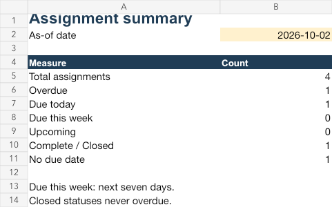 Actual Summary worksheet showing an editable as-of date and assignment due-category counts.
